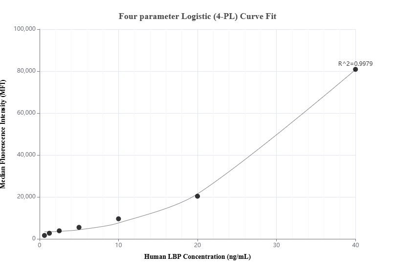 Cytometric bead array standard curve of MP00906-2